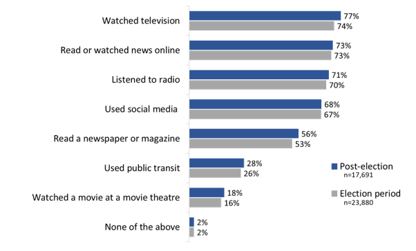 Figure 2: Media used in the last two weeks